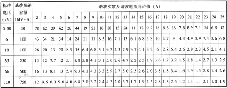 表2.4.2-2  谐波电流分量限值