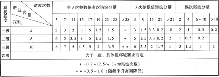 表2.4.2-3  低压电源系统中谐波骚扰强度分级（以基波电压的百分比表示）