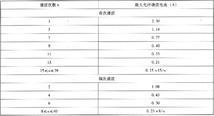 表2.4.3-3  设备谐波电流限值（三）