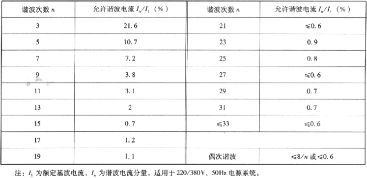 表2.4.3-4  设备的谐波电流输出限值（Rsce≥33时）