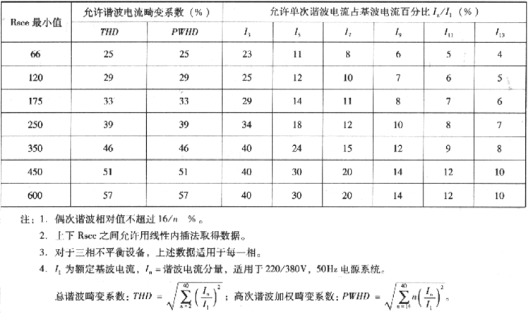 表2.4.3-5  单相、两相和三相不平衡设备谐波电流输出限值