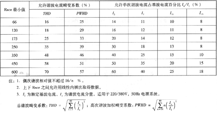 表2.4.3-6  三相平衡设备谐波电流输出极限值