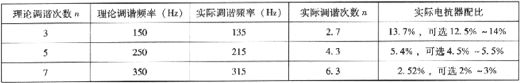 表2.4.4-3  调谐频率与电抗器配比