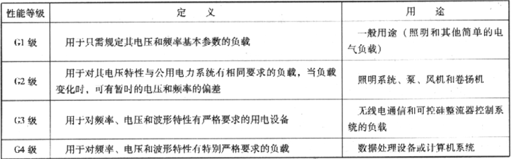 表2.5.3  柴油发电机组性能等级表