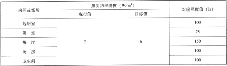 表3.2.2-1  居住建筑每户照明功率密度值