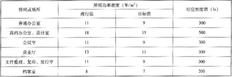 表3.2.2-2  办公建筑照明功率密度值