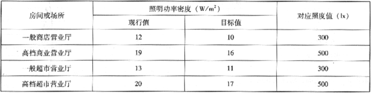 表3.2.2-3  商业建筑照明功率密度值