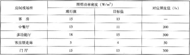 表3.2.2-4  旅馆建筑照明功率密度值