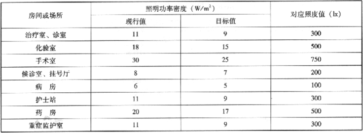 表3.2.2-5  医院建筑照明功率密度值