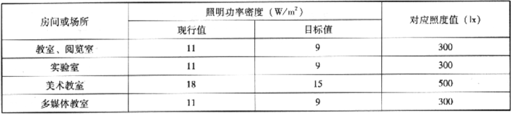 ​表3.2.2-6  学校建筑照明功率密度值