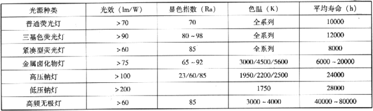 表3.2.3-1  各种节能电光源的技术指标