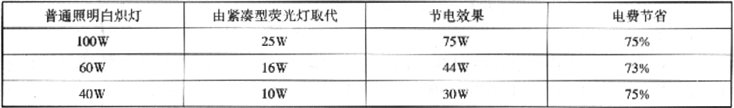 表3.2.3-2  紧凑型荧光灯取代白炽灯的效果