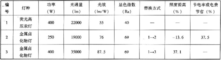 表3.2.3-3  金属卤化物灯替代荧光高压汞灯的节能效果