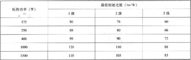 表3.2.3-4  金属卤化物灯初始光效