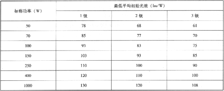 表3.2.3-5  高压钠灯初始光效