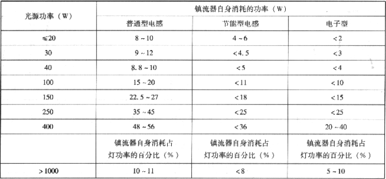 表3.2.3-6  各种镇流器自身的功耗表