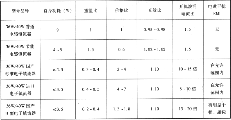 表3.2.3-9  荧光灯用电子镇流器与电感镇流器性能比较表 