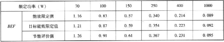 表3.2.3-10  高压钠灯镇流器能效限定值、节能评价值