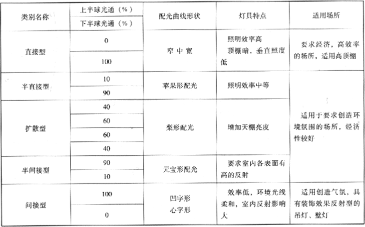 表3.2.3-12  不同种类灯具的配光性能