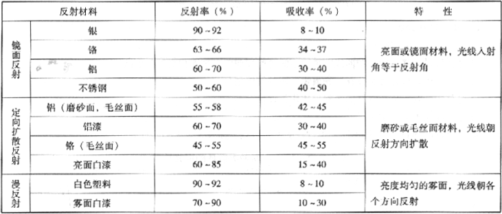 表3.2.3-14  灯具常用反射材料的反射特性表