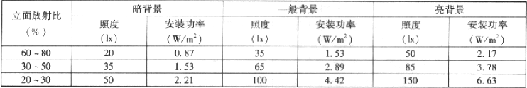 表3.2.5  建筑物立面夜景照明单位面积安装功率