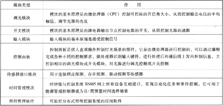 表3.3.2-2  功能模块的类型和作用