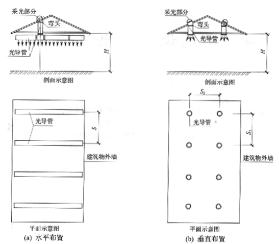 图3.4.2-3  导光管水平布置示意图