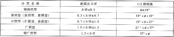 表3.4.2  直接型照明器最大允许距离比