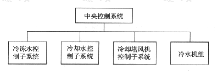 图4.2.6  中央空调变流量控制系统框图