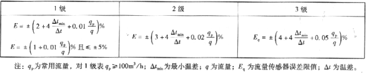 表5.3.1-1  准确度等级及最大允许相对误差E （按总量检定）