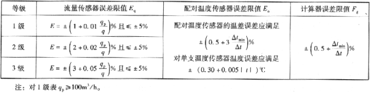 表5.3.1-2  准确度等级及最大允许相对误差E （按分量检定）