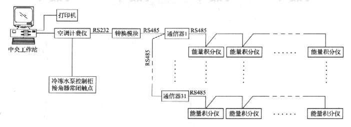 图5.4.3  能量型分户计量系统框图