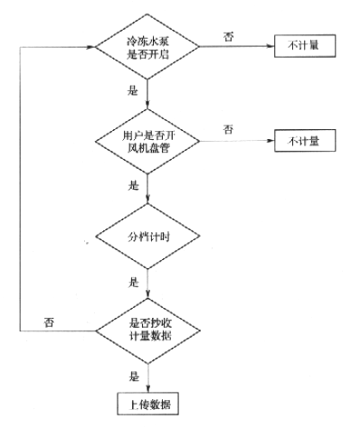 图5.4.4-2  工作流程图