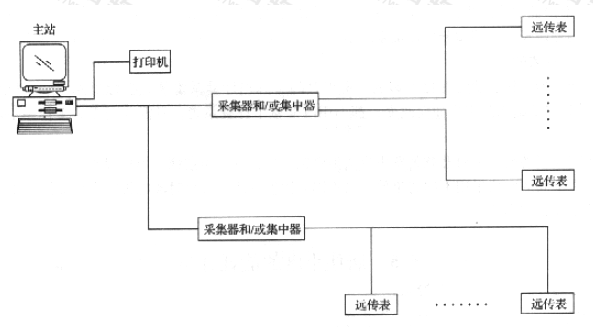 图5.5.3  表具数据自动抄收及远传系统结构示意图