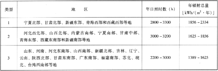 表6.2.2  我国各地区的太阳能资源分布表