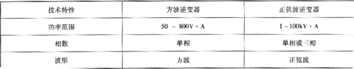 表6.2.3-3  逆变器的技术指标