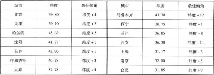 表6.2.3-4  我国30个主要城市纬度及最佳安装倾角