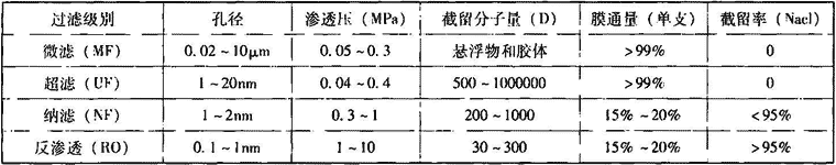 表1.2.1-2  膜过滤（膜分离）