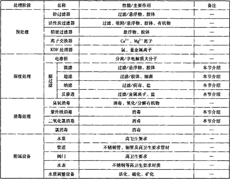 表1.2.1-1  管道直饮水系统主要设备