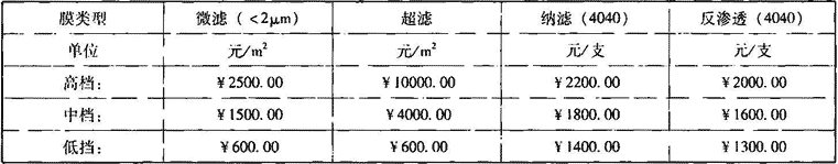 表1.2.1-3  膜材料参考价格