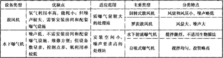 表2.1.2-1  小区污水处理曝气设备特点