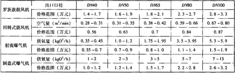 表2.1.2-2  曝气设备参考价格范围
