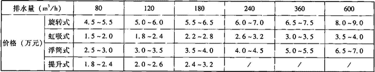 表2.1.3-2  滗水器参考价格范围 