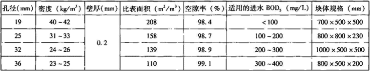 表2.1.4-1  玻璃钢蜂窝填料主要技术参数