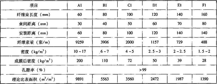 表2.1.4-3  第一型软性填料产品规格