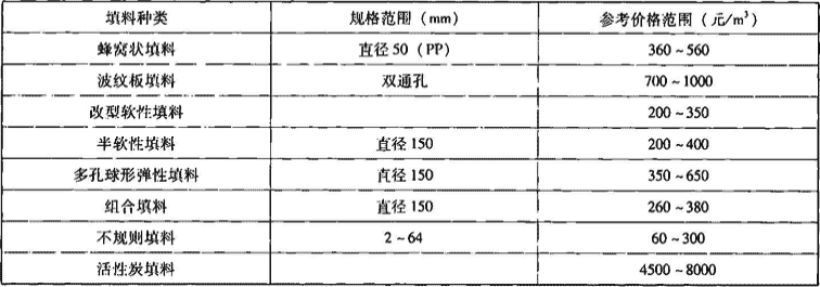 表2.1.4-7  填料参考价格范围