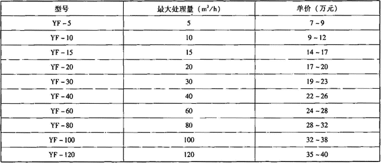 表2.1.5  加压溶气气浮装置参考价格范围