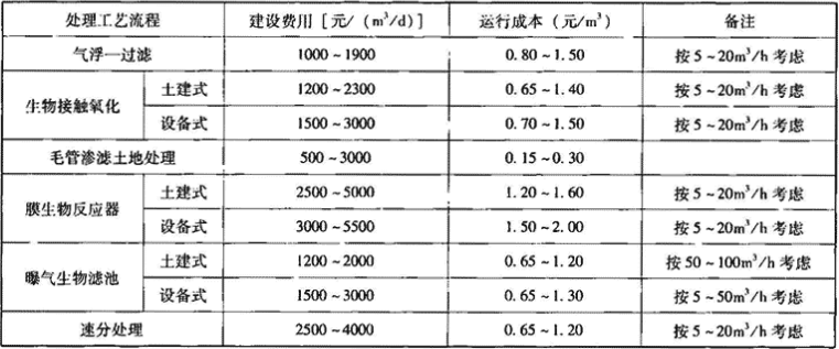 表2.2.1  中水工程参考建设费用和运行成本