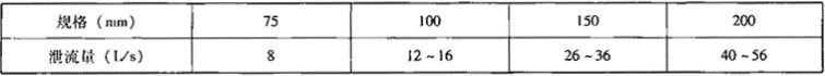 表2.3.1-2  雨水斗规格及流量范围