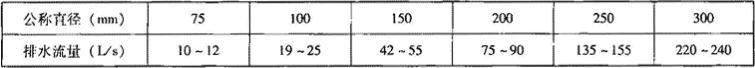 表2.3.1-3  雨水立管规格及流量范围